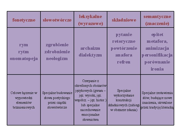 fonetyczne rym rytm onomatopeja Celowe łączenie w wypowiedzi elementów brzmieniowych słowotwórcze zgrubienie zdrobnienie neologizm