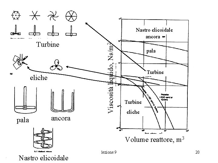 Turbine eliche pala Viscosità liquido, Ns/m 2 Nastro elicoidale ancora pala Turbine eliche Volume Turbine eliche pala Viscosità liquido, Ns/m 2 Nastro elicoidale ancora pala Turbine eliche Volume