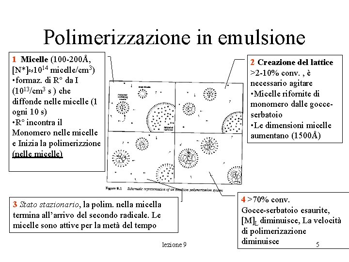 Polimerizzazione in emulsione 1 Micelle (100 -200Å, [N*] 1014 micelle/cm 3) • formaz. di