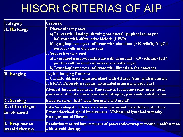 HISORt CRITERIAS OF AIP Category A. Histology B. Imaging Criteria 1. Diagnostic (any one):