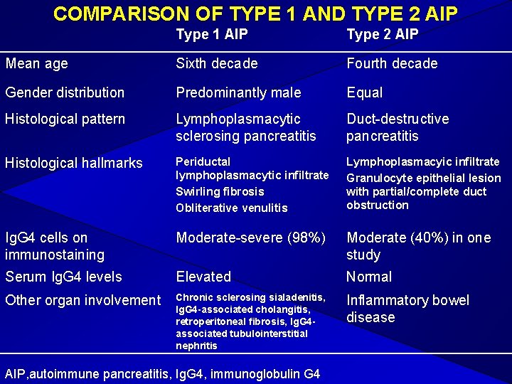 COMPARISON OF TYPE 1 AND TYPE 2 AIP Type 1 AIP Type 2 AIP