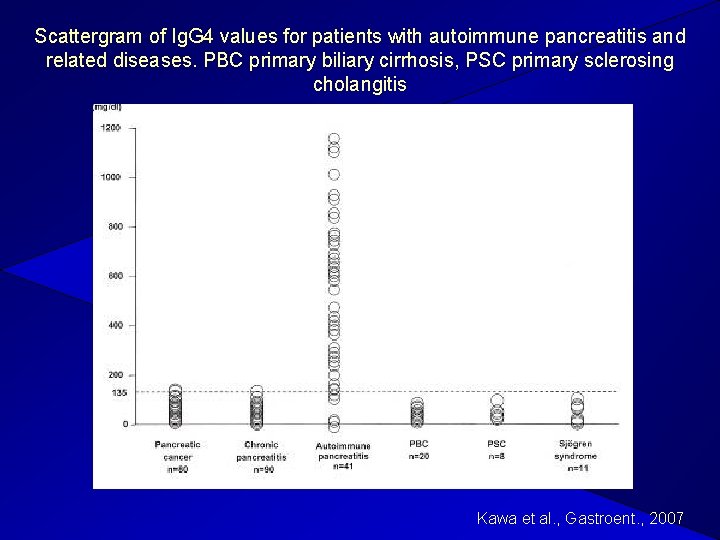 Scattergram of Ig. G 4 values for patients with autoimmune pancreatitis and related diseases.