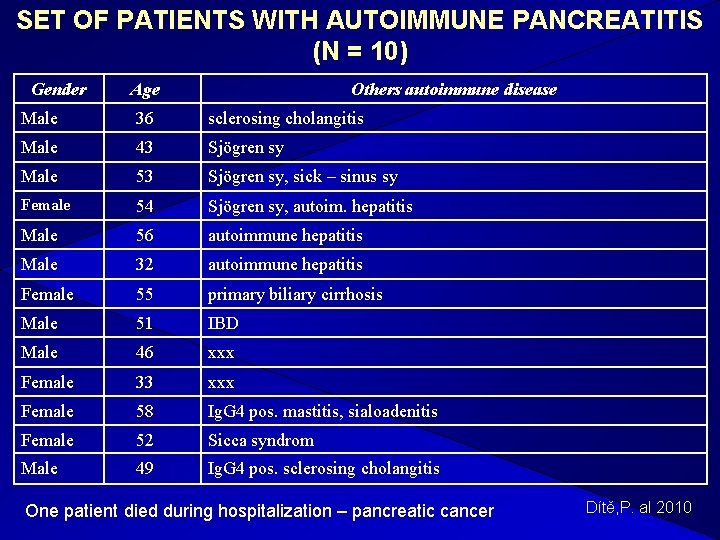 SET OF PATIENTS WITH AUTOIMMUNE PANCREATITIS (N = 10) Gender Age Others autoimmune disease