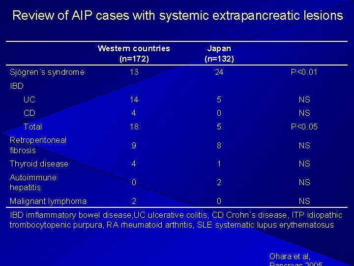 Review of AIP cases with systemic extrapancreatic lesions Western countries (n=172) Japan (n=132) 13