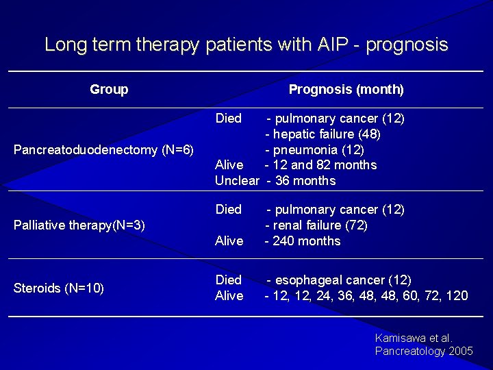 Long term therapy patients with AIP - prognosis Group Prognosis (month) Died Pancreatoduodenectomy (N=6)