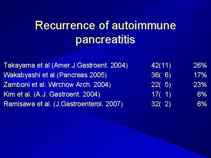 Recurrence of autoimmune pancreatitis Takayama et al (Amer. J. Gastroent. 2004) Wakabyashi et al.