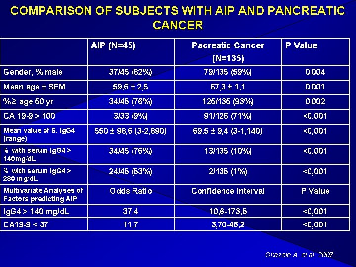 COMPARISON OF SUBJECTS WITH AIP AND PANCREATIC CANCER AIP (N=45) Pacreatic Cancer (N=135) P