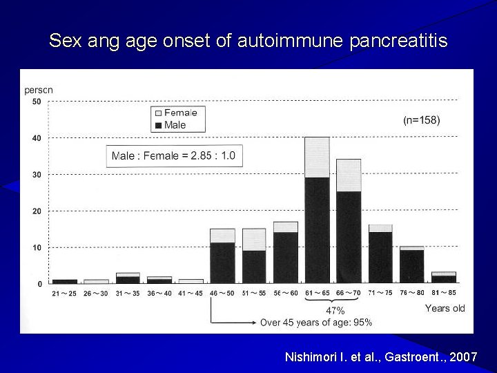 Sex ang age onset of autoimmune pancreatitis Nishimori I. et al. , Gastroent. ,