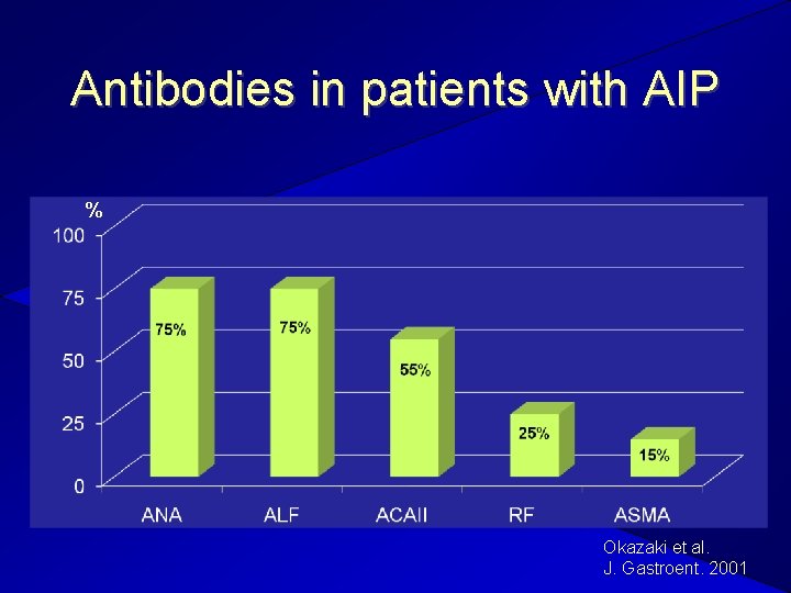 Antibodies in patients with AIP % Okazaki et al. J. Gastroent. 2001 