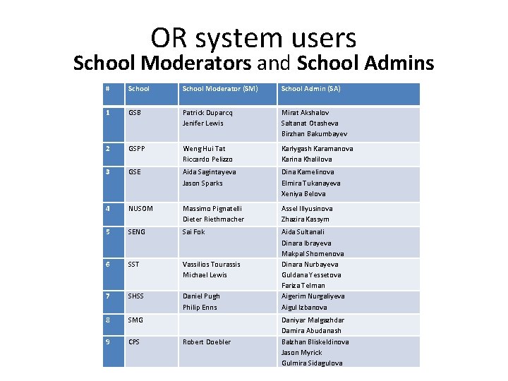OR system users School Moderators and School Admins # School Moderator (SM) School Admin