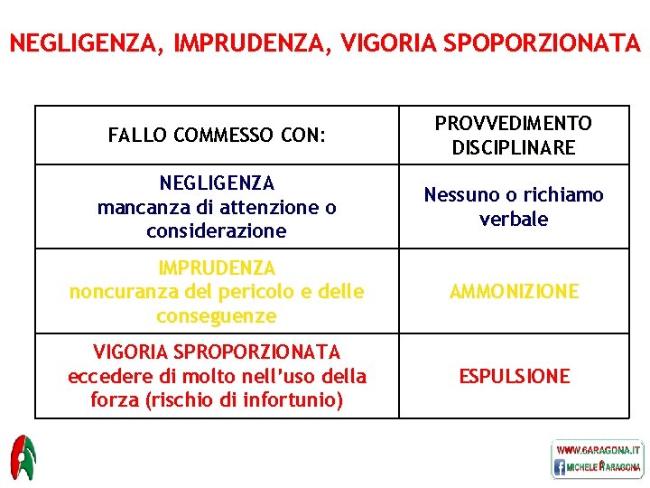 NEGLIGENZA, IMPRUDENZA, VIGORIA SPOPORZIONATA FALLO COMMESSO CON: PROVVEDIMENTO DISCIPLINARE NEGLIGENZA mancanza di attenzione o