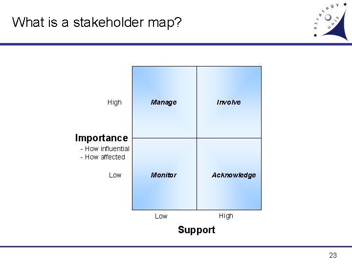 What is a stakeholder map? High Manage Involve Importance - How influential - How