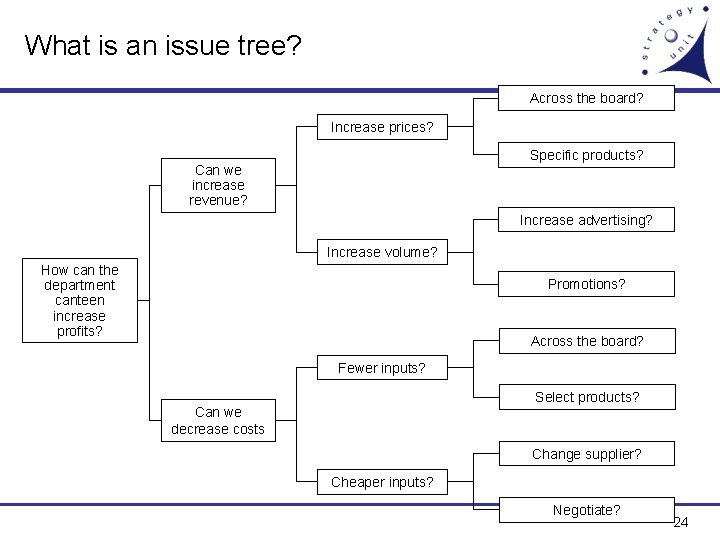 What is an issue tree? Across the board? Increase prices? Specific products? Can we