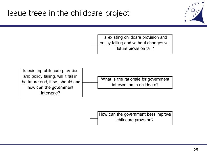 Issue trees in the childcare project 25 