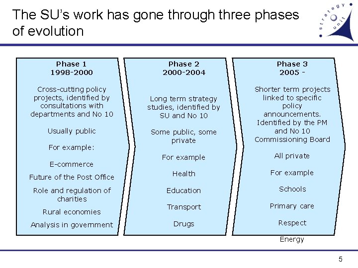 The SU’s work has gone through three phases of evolution Phase 1 1998 -2000