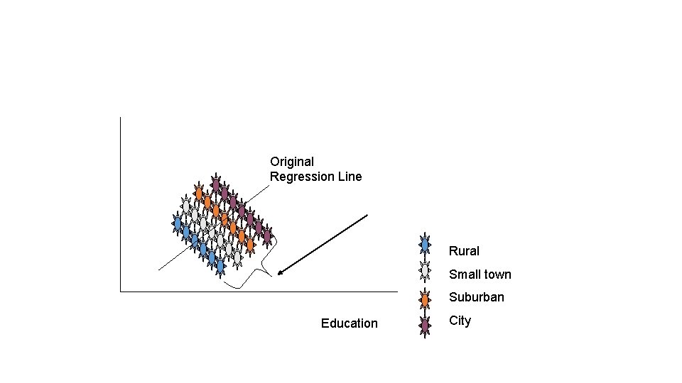 Original Regression Line Rural Small town Suburban Education City 