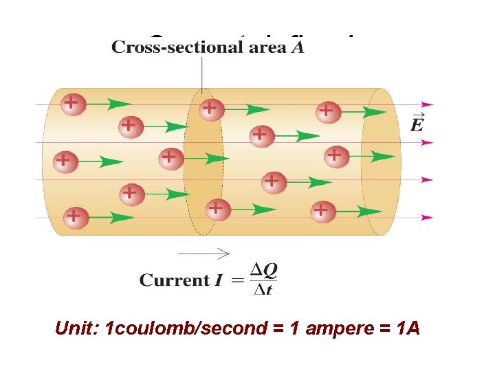 Current defined Unit: 1 coulomb/second = 1 ampere = 1 A 