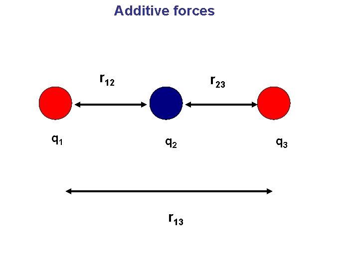 Additive forces r 12 q 1 r 23 q 2 r 13 q 3