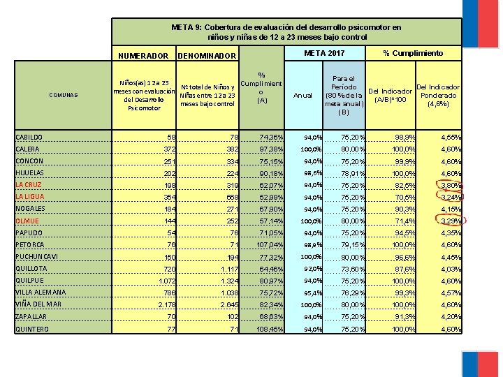 META 9: Cobertura de evaluación del desarrollo psicomotor en niños y niñas de 12