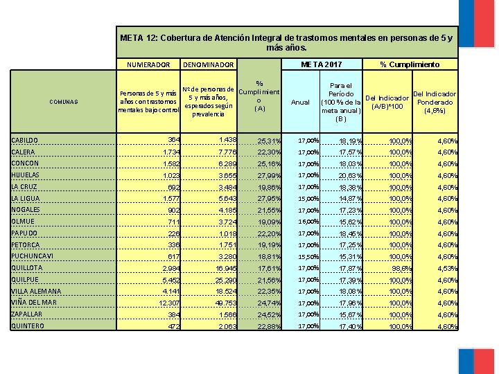 META 12: Cobertura de Atención Integral de trastornos mentales en personas de 5 y