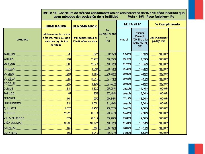 META 18: Cobertura de método anticonceptivos en adolescentes de 15 a 19 años inscritos