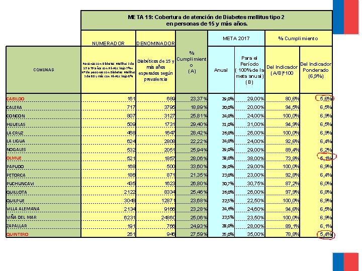 META 19: Cobertura de atención de Diabetes mellitus tipo 2 en personas de 15