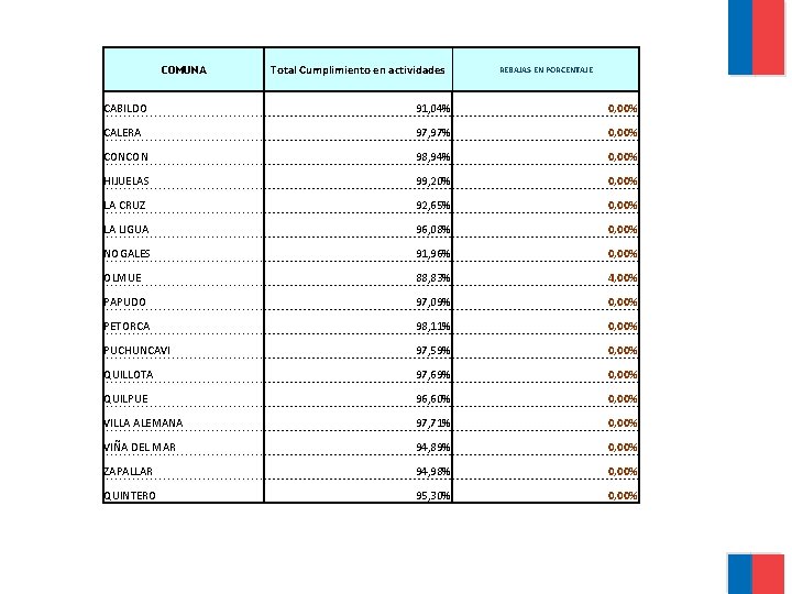 COMUNA Total Cumplimiento en actividades REBAJAS EN PORCENTAJE CABILDO 91, 04% 0, 00% CALERA