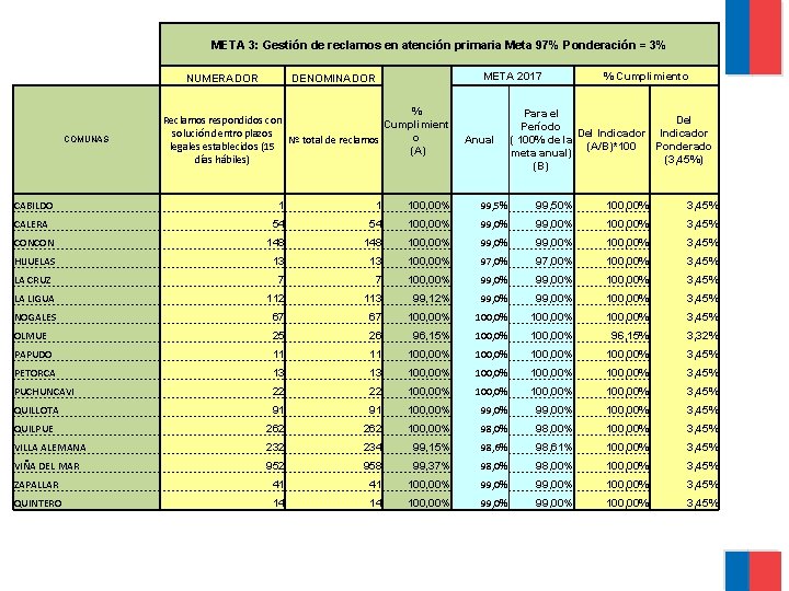 META 3: Gestión de reclamos en atención primaria Meta 97% Ponderación = 3% NUMERADOR