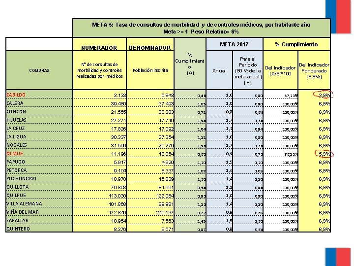 META 5: Tasa de consultas de morbilidad y de controles médicos, por habitante año
