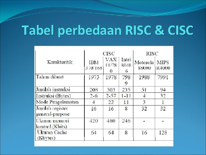 Tabel perbedaan RISC & CISC 