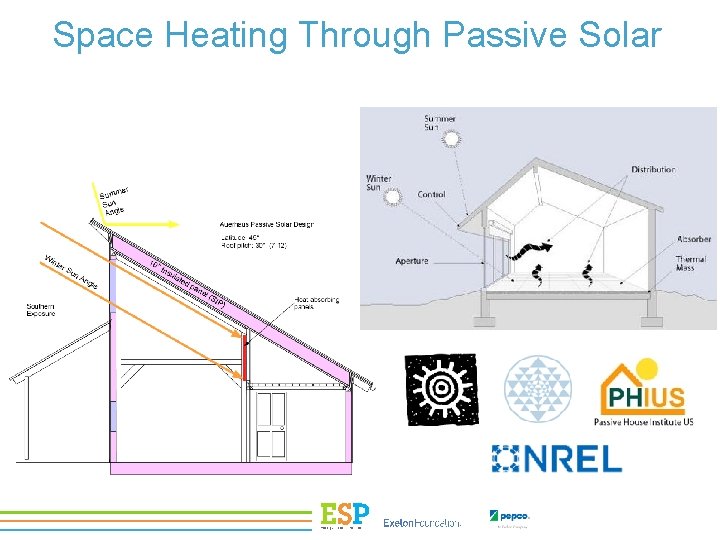 Space Heating Through Passive Solar 