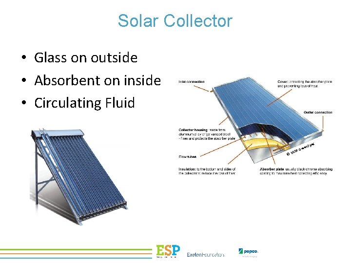 Solar Collector • Glass on outside • Absorbent on inside • Circulating Fluid ©