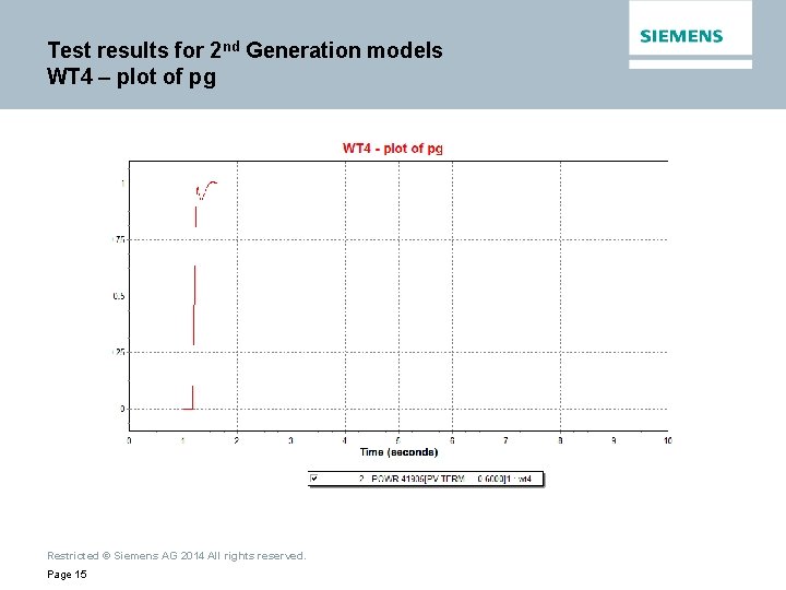 Test results for 2 nd Generation models WT 4 – plot of pg Restricted