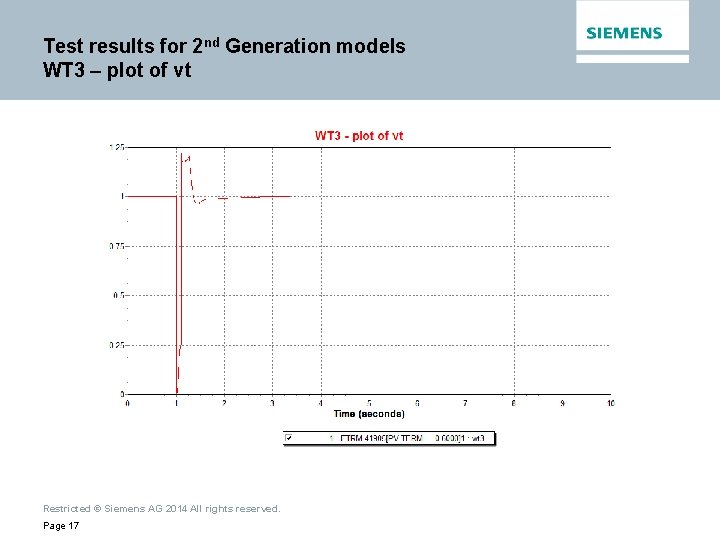 Test results for 2 nd Generation models WT 3 – plot of vt Restricted