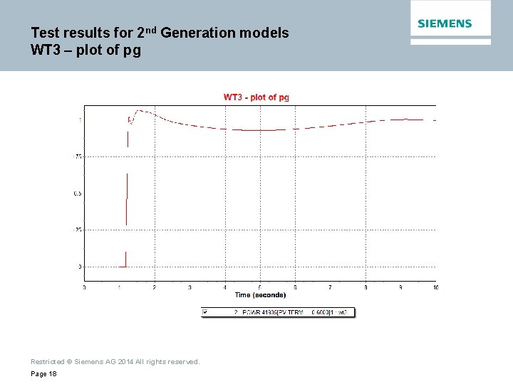 Test results for 2 nd Generation models WT 3 – plot of pg Restricted