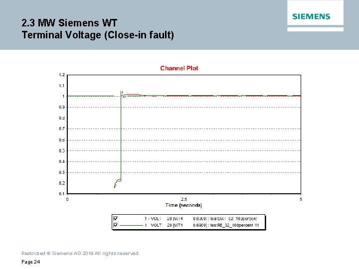 2. 3 MW Siemens WT Terminal Voltage (Close-in fault) Restricted © Siemens AG 2014