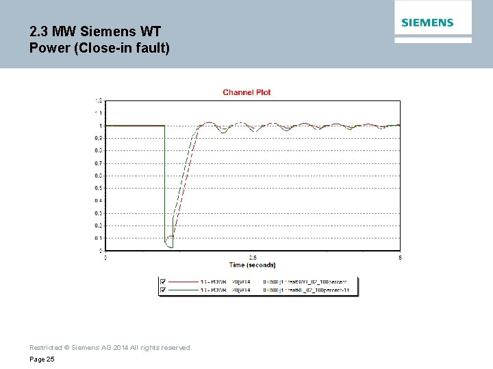 2. 3 MW Siemens WT Power (Close-in fault) Restricted © Siemens AG 2014 All