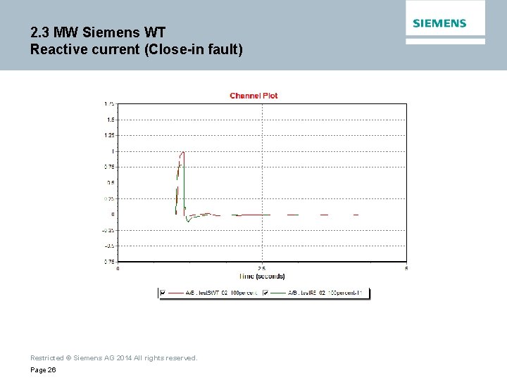 2. 3 MW Siemens WT Reactive current (Close-in fault) Restricted © Siemens AG 2014