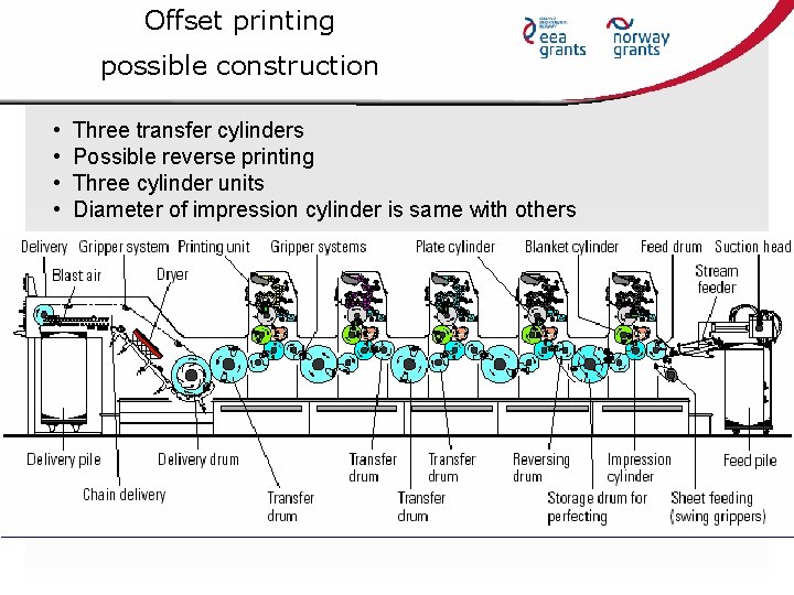 Offset printing possible construction • • Three transfer cylinders Possible reverse printing Three cylinder