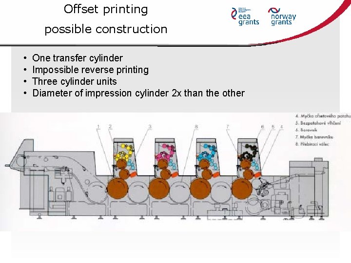 Offset printing possible construction • • One transfer cylinder Impossible reverse printing Three cylinder