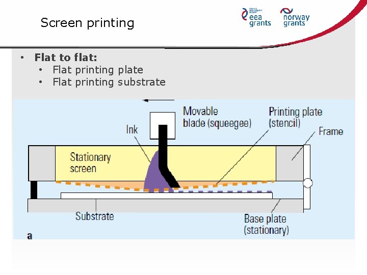 Screen printing • Flat to flat: • Flat printing plate • Flat printing substrate