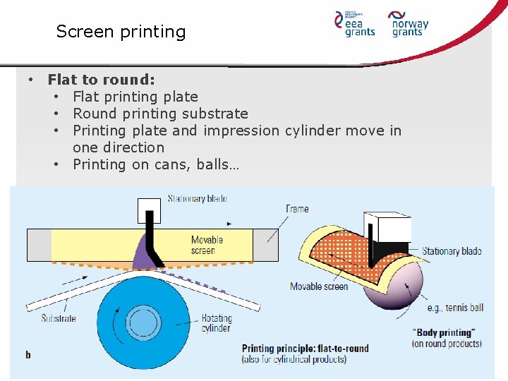 Screen printing • Flat to round: • Flat printing plate • Round printing substrate