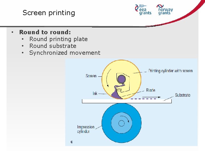 Screen printing • Round to round: • Round printing plate • Round substrate •