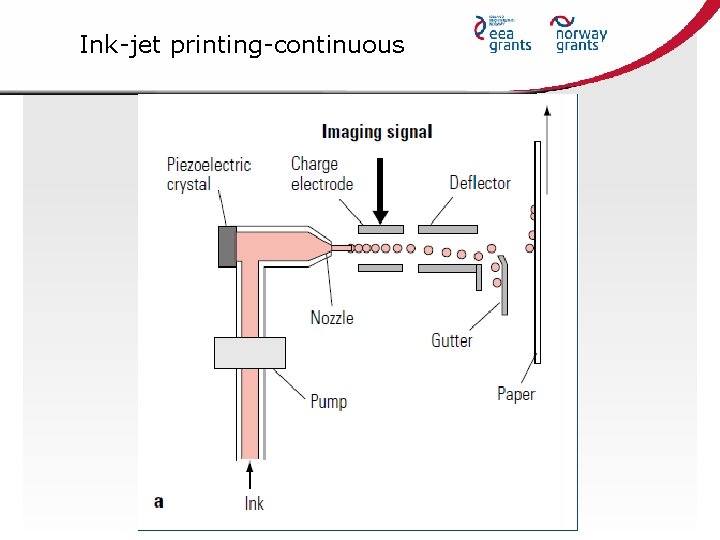 Ink-jet printing-continuous 