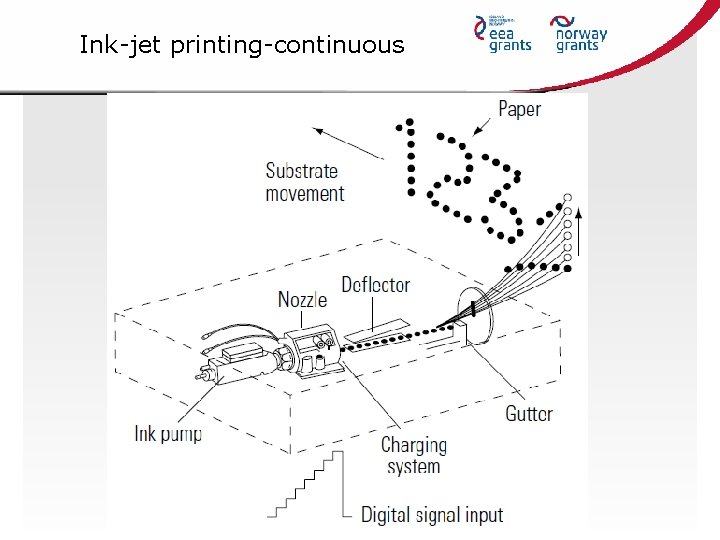 Ink-jet printing-continuous 