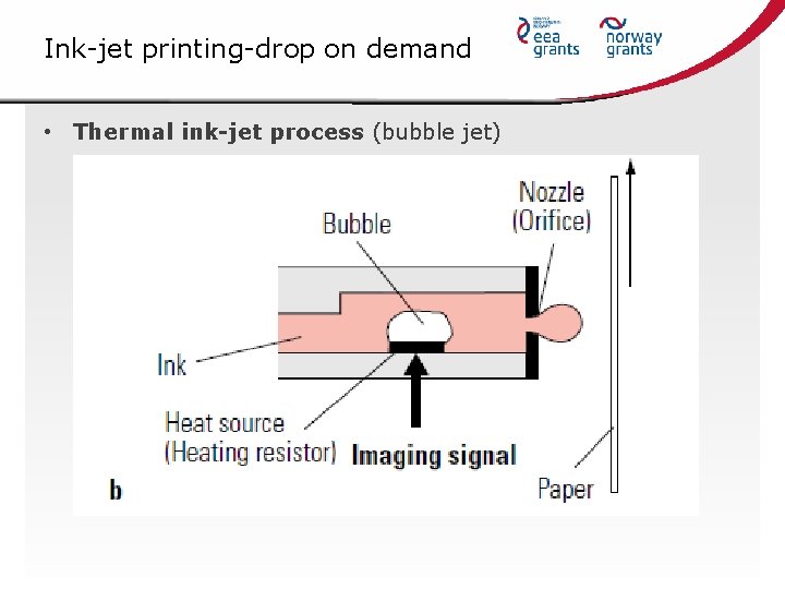 Ink-jet printing-drop on demand • Thermal ink-jet process (bubble jet) 