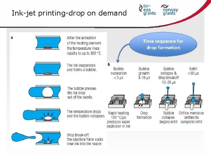 Ink-jet printing-drop on demand Time sequence for drop formation 