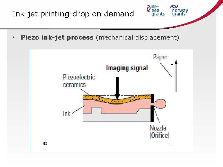 Ink-jet printing-drop on demand • Piezo ink-jet process (mechanical displacement) 