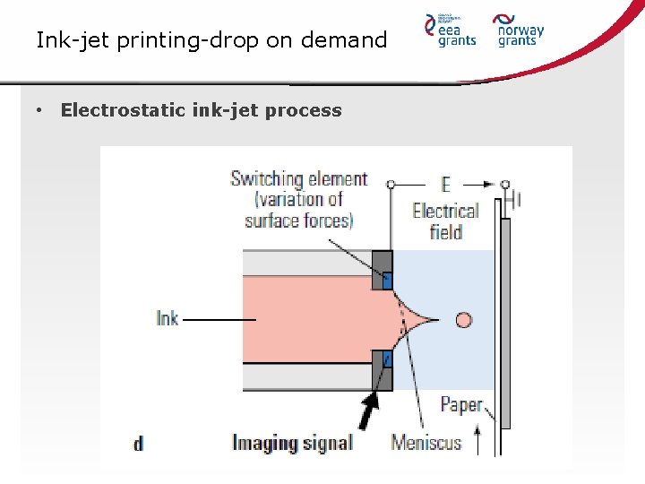 Ink-jet printing-drop on demand • Electrostatic ink-jet process 