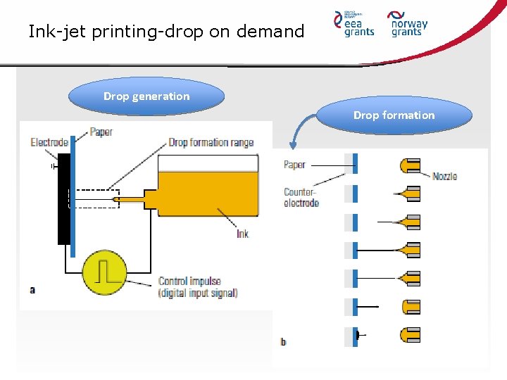 Ink-jet printing-drop on demand Drop generation Drop formation 